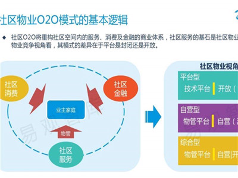 社区O2O平台